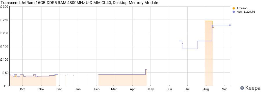 Price history graph