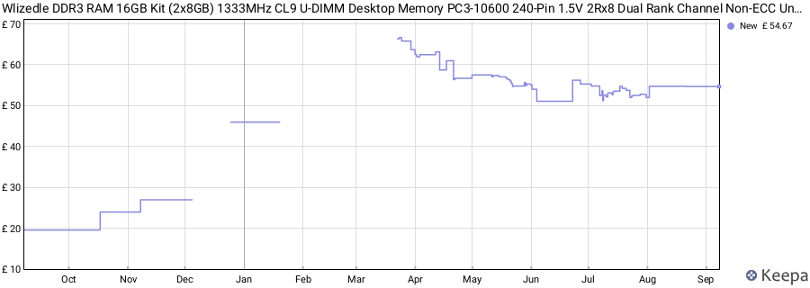 Price history graph