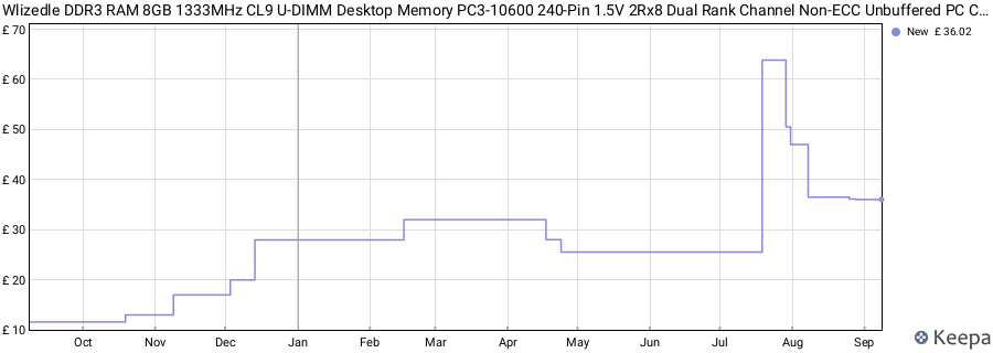 Price history graph