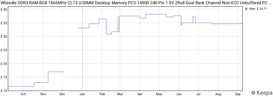 Price history graph