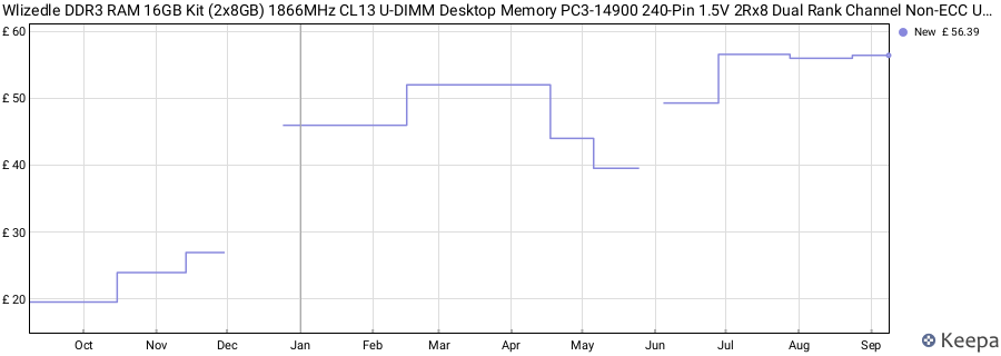 Price history graph