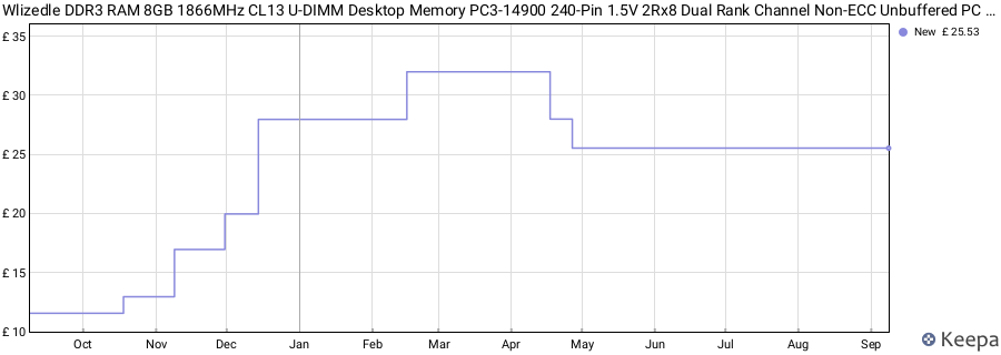 Price history graph
