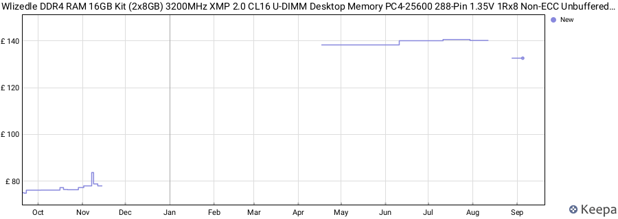 Price history graph