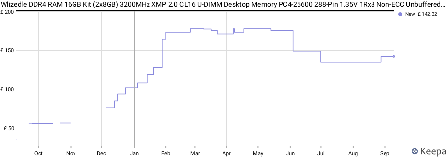 Price history graph