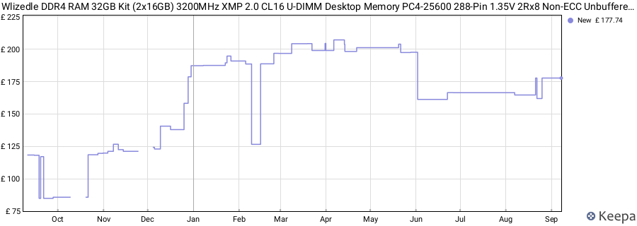 Price history graph