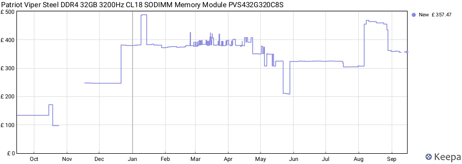 Price history graph