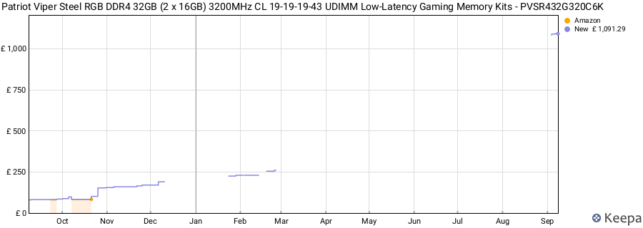 Price history graph