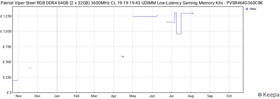 Price history graph