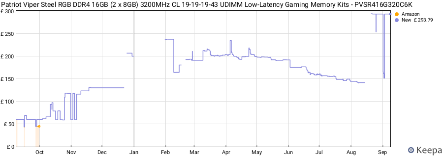 Price history graph