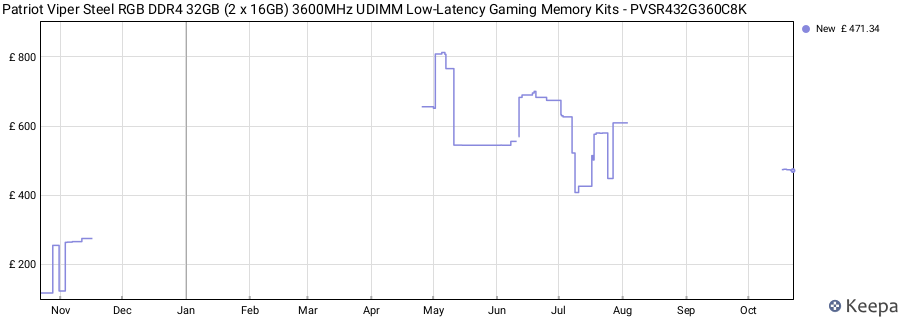 Price history graph