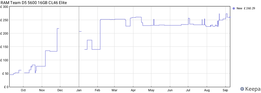 Price history graph