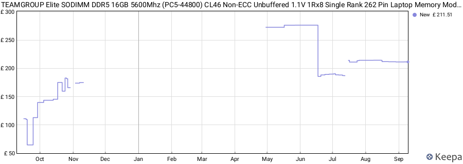 Price history graph