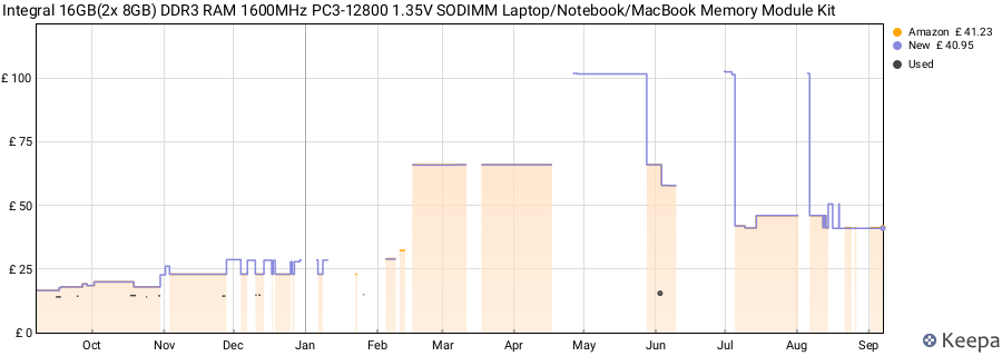 Price history graph