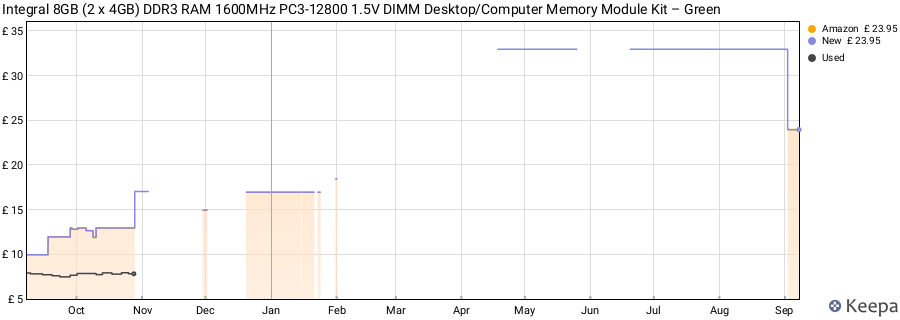 Price history graph
