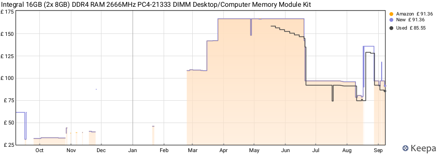 Price history graph