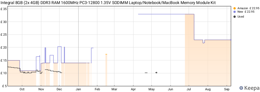 Price history graph