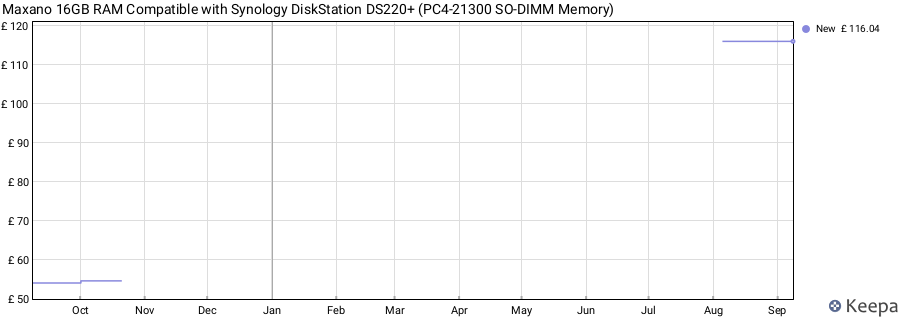 Price history graph
