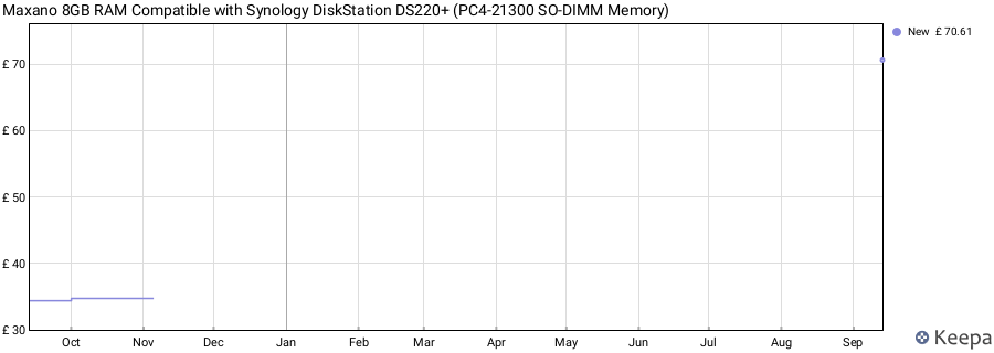 Price history graph