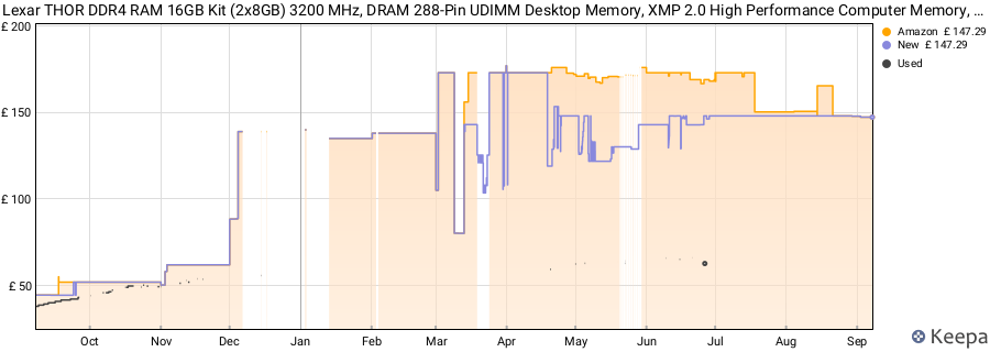 Price history graph