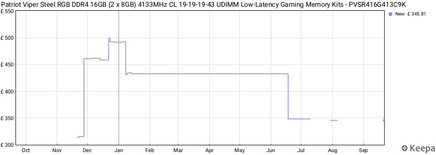 Price history graph