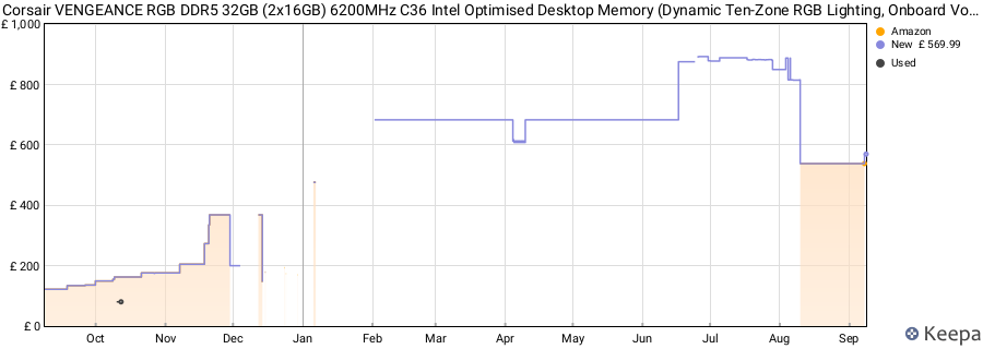 Price history graph