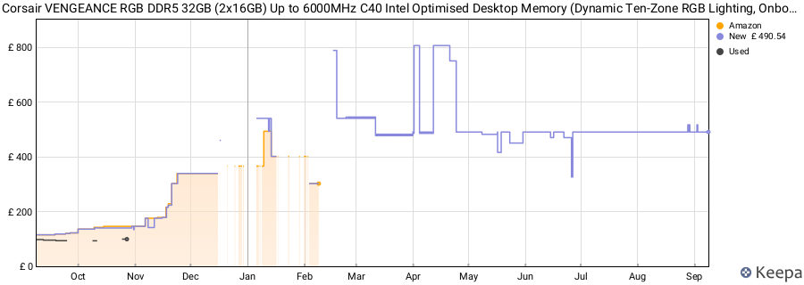 Price history graph