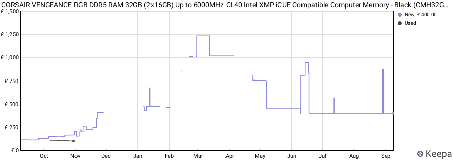 Price history graph