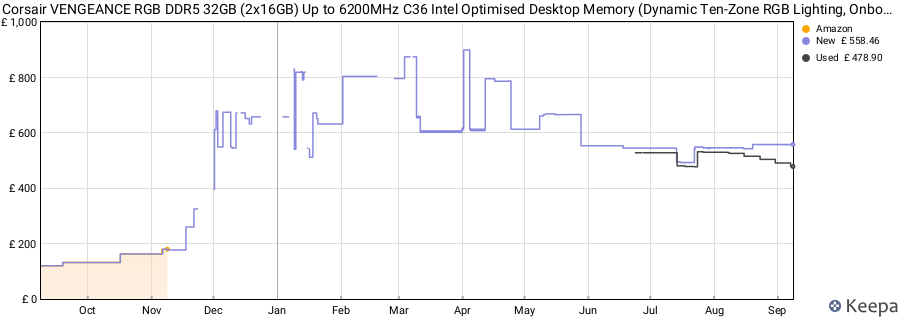 Price history graph