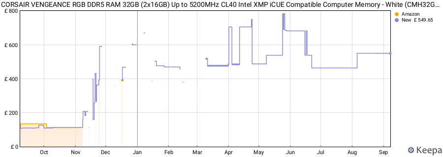 Price history graph