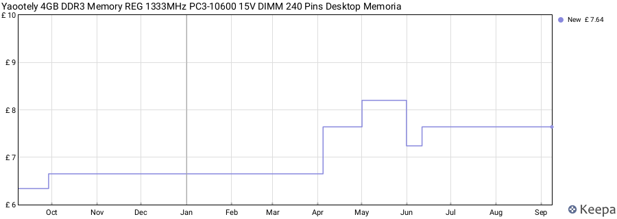 Price history graph