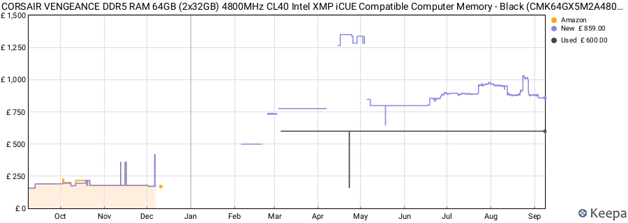 Price history graph