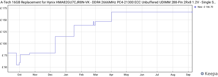 Price history graph