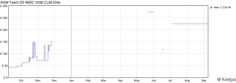 Price history graph