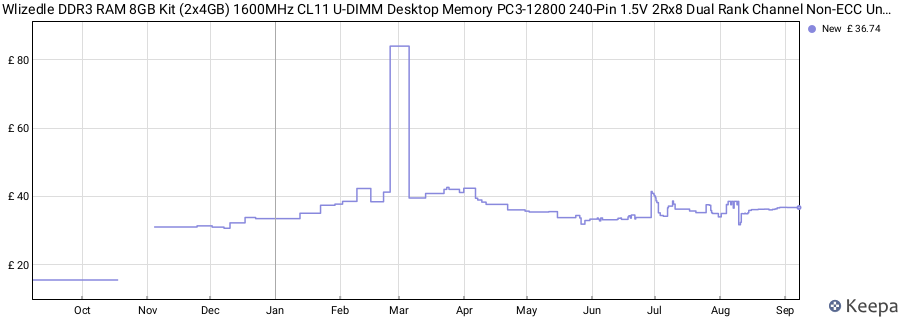 Price history graph