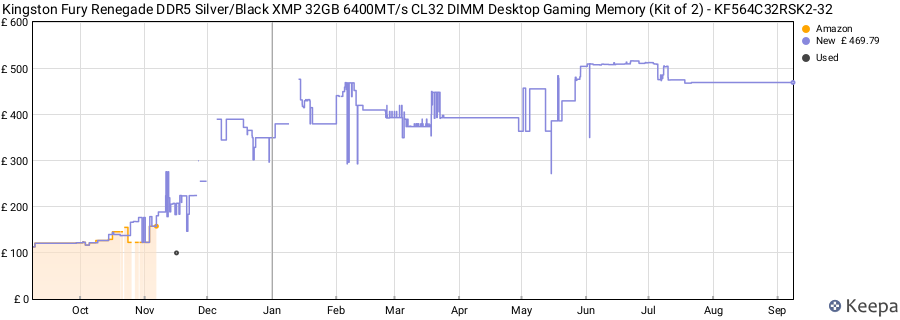 Price history graph