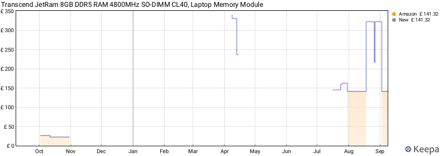 Price history graph