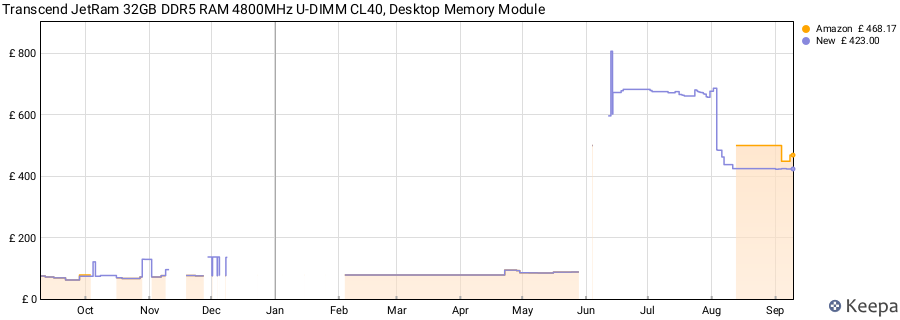 Price history graph