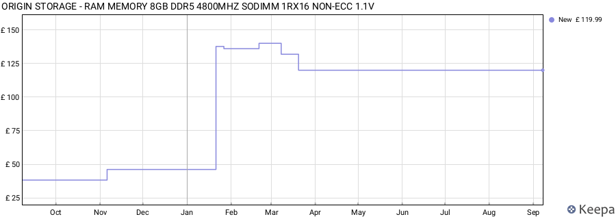 Price history graph