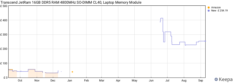 Price history graph
