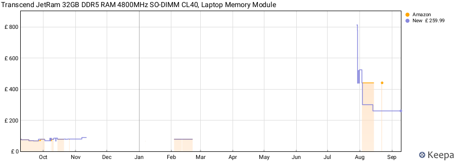 Price history graph