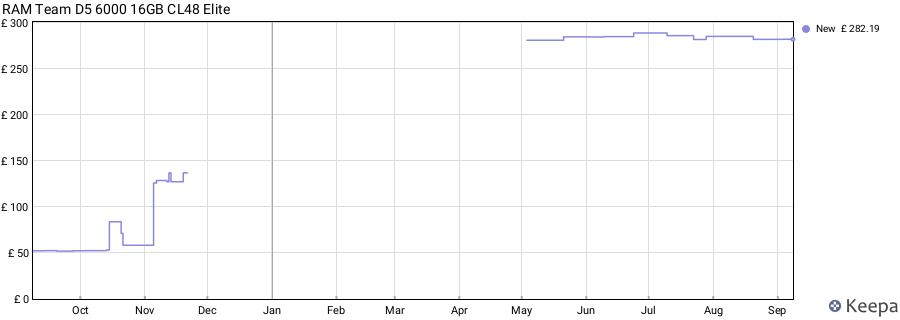 Price history graph