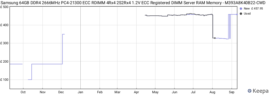 Price history graph