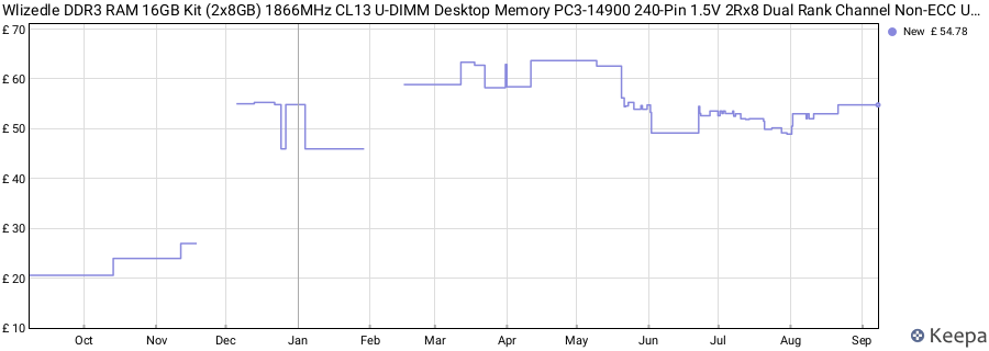 Price history graph
