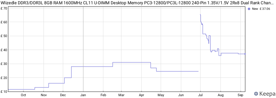 Price history graph