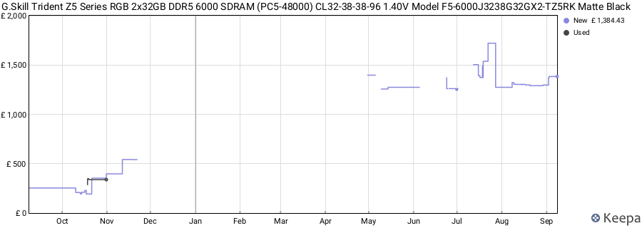 Price history graph