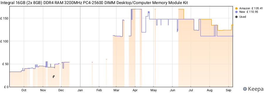 Price history graph