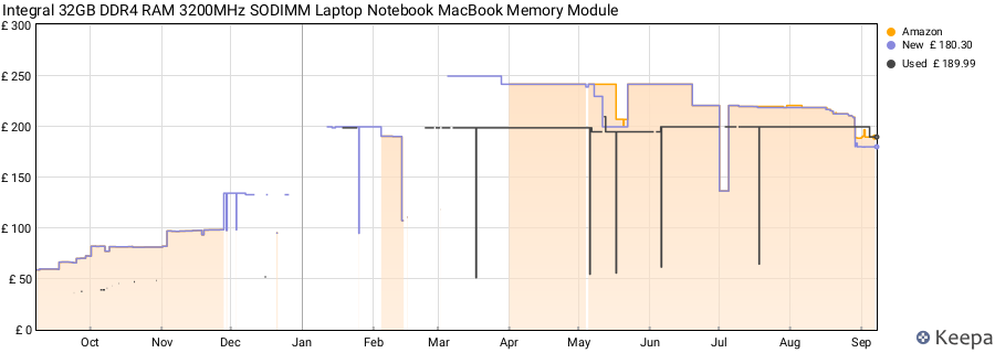 Price history graph
