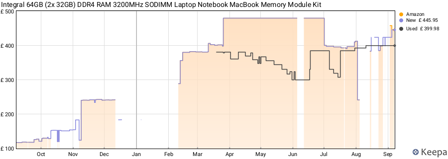 Price history graph