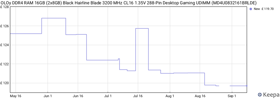 Price history graph