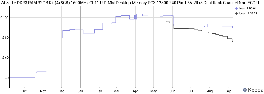 Price history graph